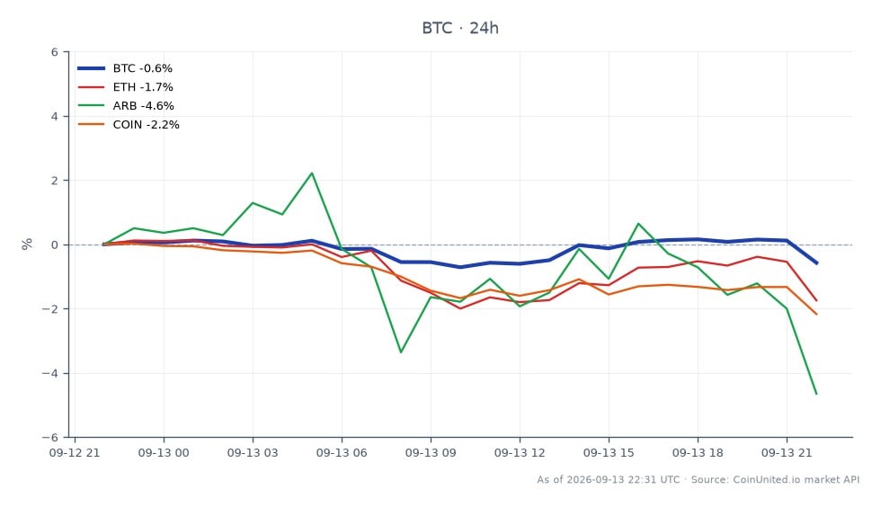 Der Chart zeigt die jüngste Performance von Bitcoin (BTC) über einen Zeitraum von 24 Stunden, mit einem Eröffnungskurs von 77.209 $ und einem Schlusskurs von 76.751 $, was einem Rückgang von 0,59 % entspricht. Der höchste Kurs in diesem Zeitraum lag bei 77.423 $, der niedrigste bei 76.465 $. Im Vergleich dazu verzeichneten verwandte Kryptowährungen signifikante Rückgänge: Ethereum (ETH) fiel um 1,79 %, Arbitrum (ARB) um 4,24 % und Coinbase (COIN) um 2,13 %. Diese Daten deuten darauf hin, dass Bitcoin seine Konkurrenten in diesem Zeitraum trotz seines eigenen leichten Rückgangs übertroffen hat. Gehebelte Trader sollten diese Bewegungen beachten, da sie Handelsstrategien und Risikobewertungen beeinflussen können.