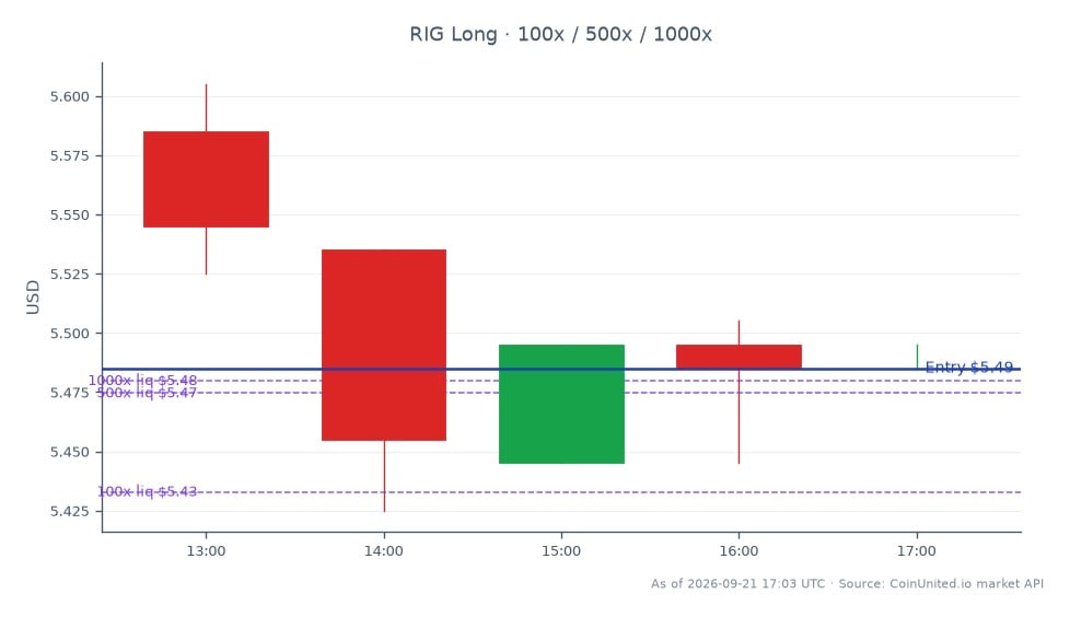 Transocean Ltd. (RIG) 在股市的近期交易活动图表。该股票开盘价为5.585美元，收盘价为5.485美元，在过去24小时内下跌了1.79%。此期间最高价为5.605美元，最低价为5.425美元。对于杠杆交易，多头头寸在5.485美元处建立，分级投资为100美元、500美元和1000美元。这些数据说明了随着Valaris和Transocean之间的合并接近监管批准，交易价差正在收窄，预示着海上钻井股票市场动态可能发生变化。未提及其他相关股票，仅关注Transocean的表现。