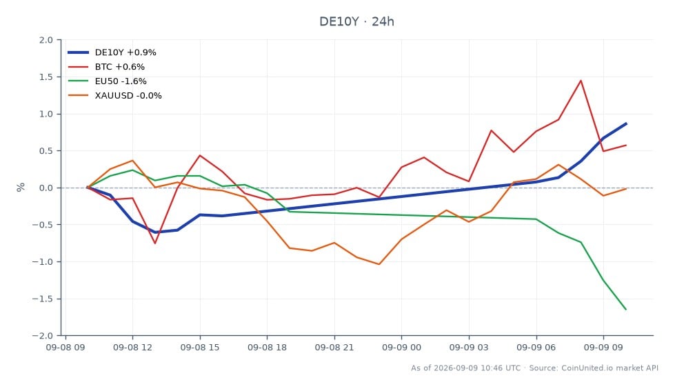 Le graphique illustre la performance du rendement allemand à 10 ans (DE10Y) au cours des dernières 24 heures, montrant une valeur d'ouverture de 3,3785 % qui a clôturé à 3,4055 %. Le rendement a atteint un sommet de 3,406 % et un creux de 3,3535 %, résultant en une variation en pourcentage de +0,8 %. Sur les marchés connexes, le Bitcoin (BTC) a connu une légère augmentation de +0,32 %, tandis que l'Euro Stoxx 50 (EU50) a subi une baisse de -1,68 %. L'or (XAUUSD) a également diminué de -0,19 %. L'Euro Stoxx 50 se distingue comme le sous-performant parmi les actifs connexes, reflétant les préoccupations générales du marché. Ces données soulignent la performance mitigée des différentes classes d'actifs suite à la décision de la Banque Centrale Européenne de relever les taux.
