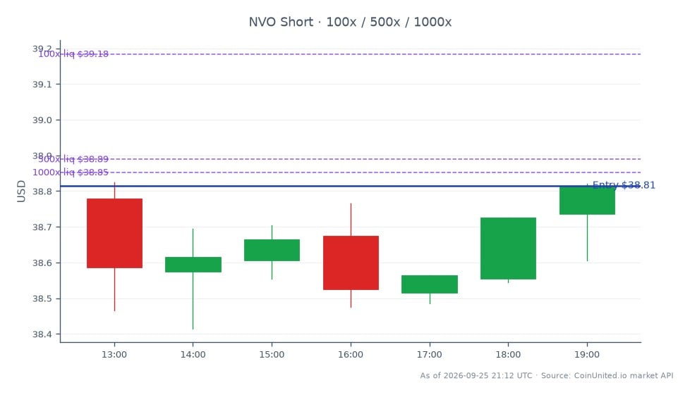 The chart illustrates the recent trading activity of Novo Nordisk A/S (NVO) over the last 24 hours. The stock opened at $38.78 and closed slightly higher at $38.815, marking a minimal change of 0.09% for the day. The highest price reached was $38.825, while the lowest was $38.415, indicating a relatively stable trading range. In terms of leverage, a short position was initiated at an entry price of $38.815, with tier sizes of 100, 500, and 1000 shares. This data reflects the market's cautious sentiment following Viatris' lawsuit against Novo Nordisk regarding the generic Wegovy patent, which could impact the GLP-1 franchise significantly. No clear leader or laggard is observed in this context as the focus remains solely on NVO's performance.