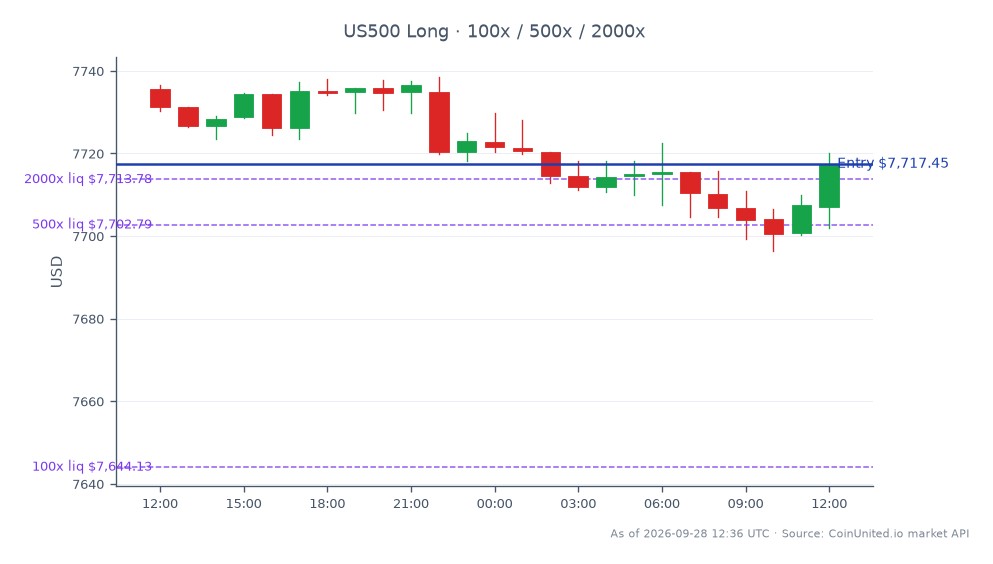 The S&P 500 Index opened at 7735.55 and closed at 7717.45, marking a decrease of 0.23% over the last 24 hours. The index reached a high of 7738.55 and a low of 7696.45 during this period, with a total of 25 candlesticks represented in the chart. In the leveraged trading scenario, a long position was entered at the price of 7717.45, with tiered leverage levels set at 100, 500, and 2000. The market shows a slight bearish trend, indicating a potential lag in performance compared to other indices. Traders should note the current market dynamics as they relate to the recent buyout agreement involving Slate Grocery REIT valued at $2.3 billion at $13 per unit, which may influence market sentiment.