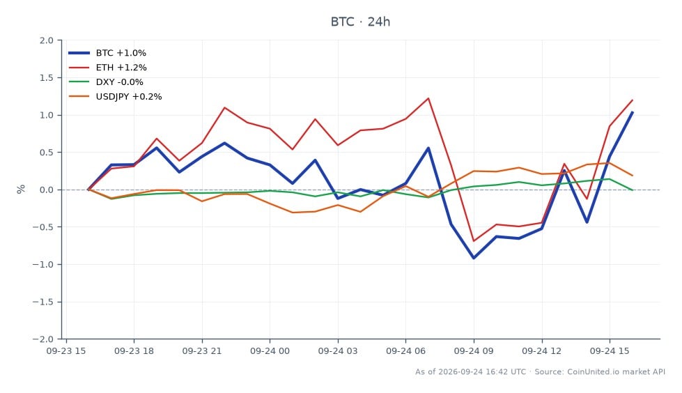 비트코인(BTC) 시장은 시가 83,962달러, 종가 84,865달러로 24시간 동안 1.08%의 변화를 기록했습니다. 이 기간 최고가는 84,900달러, 최저가는 82,847달러였습니다. 이에 비해 이더리움(ETH)은 24시간 동안 1.38% 상승하여 비트코인 대비 더 강한 성과를 보였습니다. 미국 달러 지수(DXY)는 0.1% 소폭 상승했으며, USD/JPY 통화 쌍은 0.23% 상승했습니다. 현재 시장 심리는 연준의 금리 인상 확률이 83% 이상이라는 점에 영향을 받고 있으며, 이는 BTC 무기한 선물 계약의 레버리지 위험에 영향을 미칠 수 있습니다. 트레이더는 82,000달러의 저항선이 시험되고 있어 향후 가격 움직임에 영향을 미칠 수 있으므로 주의해야 합니다.