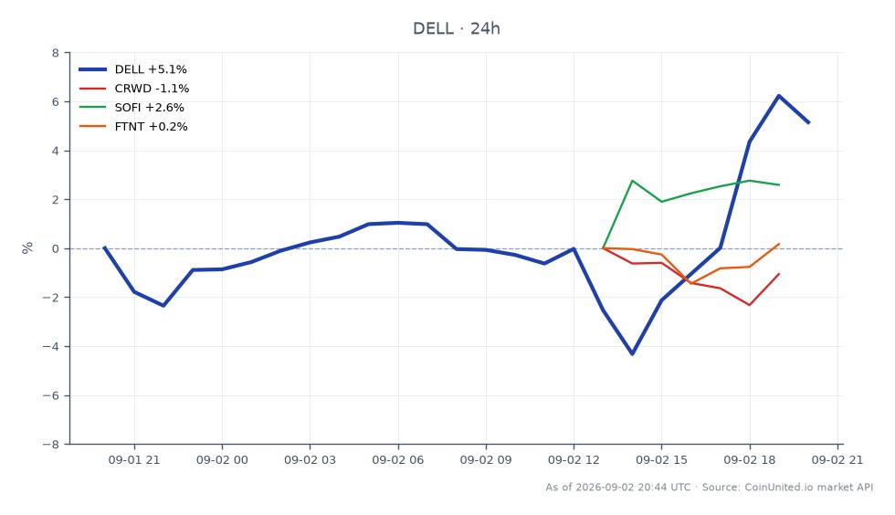 Dell Technologies Inc. (DELL) experienced a significant surge of 14.69% over the past 24 hours, closing at $487.22 after opening at $424.825. The stock reached a high of $497.76 and a low of $421.225 during this period, indicating strong volatility. In contrast, other related stocks showed mixed performance: CrowdStrike Holdings (CRWD) declined by 3.16%, while SoFi Technologies (SOFI) increased by 5.25%. Fortinet (FTNT) also fell by 4.14%. The overall market sentiment appears to favor small-cap stocks, with DELL leading the rally among its peers, showcasing a robust performance compared to the laggards in the sector.