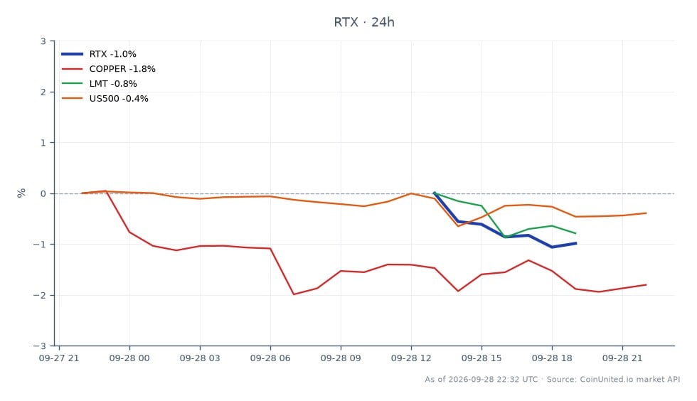 该图表展示了RTX公司(RTX)在获得207亿美元AMRAAM合同背景下的近期表现。过去24小时,RTX开盘价为187.665美元,收盘价略低于187.495美元,最高触及189.65美元,最低为186.79美元,变动幅度微乎其微,为-0.09%。相比之下,相关市场显示铜价下跌2.3%,洛克希德·马丁(LMT)下跌0.26%,标普500指数(US500)下跌0.58%。这表明虽然RTX经历了小幅下跌,但整体市场情绪也偏向看跌,在相关资产中铜价跌幅最大。交易者在考虑国防板块的杠杆情景时应注意这些变动。