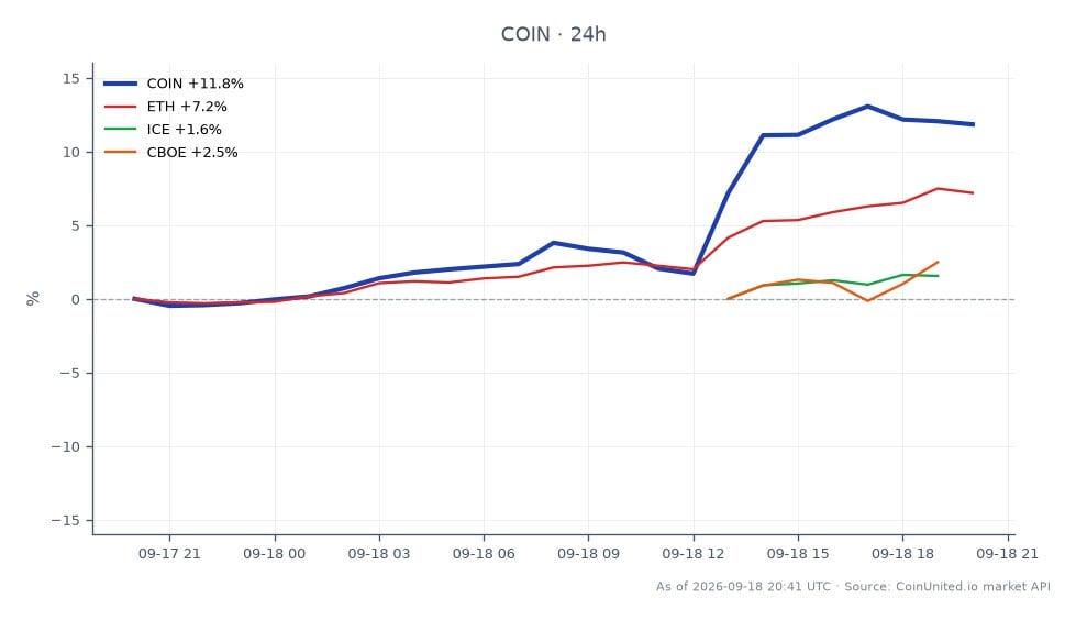 Le graphique illustre la performance de l'action ordinaire de catégorie A de Coinbase Global, Inc. (COIN) sur une période de 24 heures, montrant une hausse significative de 11,48 %. L'action a ouvert à 173,955 $ et clôturé à 193,93 $, atteignant un sommet de 196,19 $ et un creux de 172,15 $. Ce mouvement ascendant reflète une forte réaction du marché suite au dépôt de Coinbase pour des contrats perpétuels sur actions américaines. En comparaison, les actifs connexes ont également connu des gains, avec une augmentation de 7,37 % pour Ethereum (ETH), une hausse de 1,81 % pour Intercontinental Exchange (ICE) et une augmentation de 2,08 % pour Cboe Global Markets (CBOE). La performance notable de COIN la positionne comme un leader dans cette analyse intermarchés, surpassant significativement ses actifs connexes sur la période donnée.