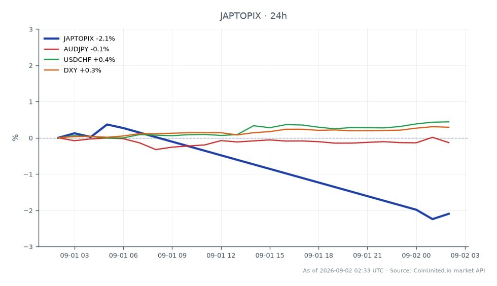日本东证指数开盘于4178.76点，收盘下跌至4090.34点，在过去24小时内下跌了2.12%。在此期间，该指数触及高点4196.87点，低点4081.34点，显示出显著的波动性。在相关市场中，澳元/日元小幅下跌0.1%，美元/瑞郎上涨0.45%，美元指数上涨0.29%。东证指数的下跌表明交易者情绪看跌，特别是考虑到日银鹰派高田关于可能灵活加息的言论，这可能导致日元头寸的杠杆交易者面临风险。澳元/日元的微弱下跌表明该货币对缺乏强劲势头，而美元/瑞郎和美元指数的上涨可能表明投资者正在寻求避险。总体而言，在本次跨市场分析中，东证指数的表现明显滞后。