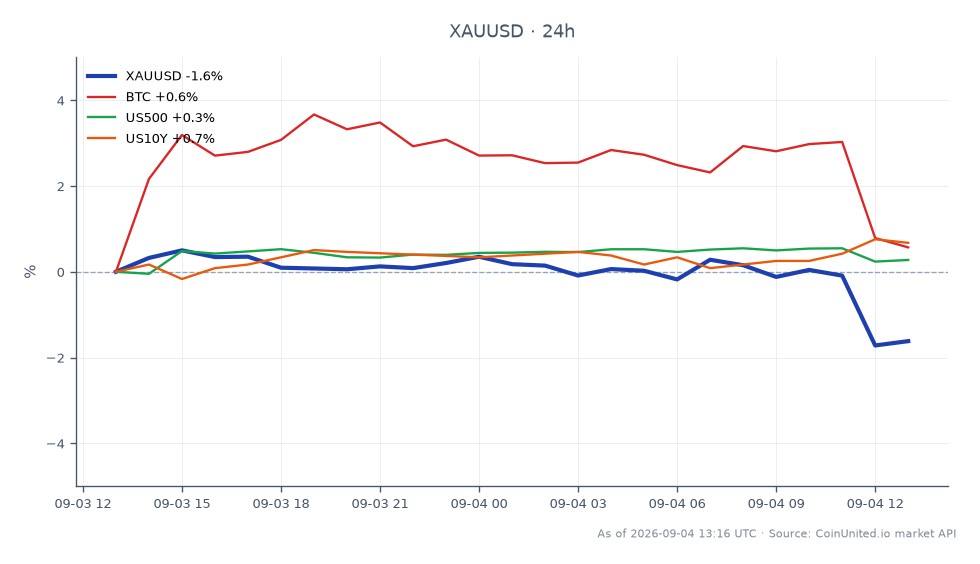 8月，黄金（XAUUSD）大幅下跌，开盘价为4,493.845美元，收盘价为4,398.725美元，过去24小时下跌2.12%。该商品在此期间触及的最高价为4,510.915美元，最低价为4,365.76美元。此次1.84%的跌幅与美国劳动力市场报告显示新增16.2万个就业岗位同时发生。如果金价跌至4,365.76美元，杠杆做多头寸将面临清算风险。相比之下，比特币（BTC）小幅上涨0.81%，而标普500指数（US500）和10年期国债收益率（US10Y）分别上涨0.54%和0.76%。这表明，尽管黄金面临下行压力，但比特币和标普500等其他资产表现出相对韧性。