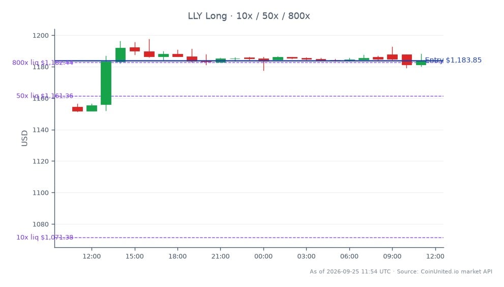 The chart illustrates the stock performance of Eli Lilly and Company (LLY) following the recent $90 million jury verdict in favor of Nektar Therapeutics regarding a breach of their partnership over Rezpeg. On the trading day, LLY opened at $1154.385 and closed at $1183.85, marking a price increase of 2.55% over the last 24 hours. The stock reached a high of $1197.5 and a low of $1151.575 during this period. For leveraged trading, a long position was entered at $1183.85 with tiers set at 10, 50, and 800, indicating varying levels of investment. This performance highlights LLY as a leader in the stock market amidst the backdrop of the legal ruling, reflecting positive investor sentiment.