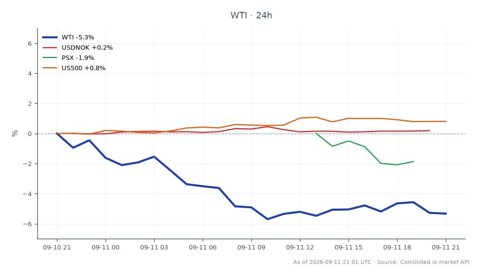 The chart illustrates the recent performance of WTI Light Crude Oil, which opened at $100.945 and closed at $96.385, marking a significant decline of 4.52% over the past 24 hours. The price fluctuated within a range, reaching a high of $106.535 and a low of $95.705. In the related markets, USDNOK saw a slight increase of 0.14%, while PSX experienced a modest gain of 0.05%. The US500 index, however, outperformed with a 0.78% increase, indicating a divergence in market movements. The notable decline in WTI could influence trading strategies for CFDs, energy stocks, and Petro-FX, especially in light of potential government interventions via the Defense Production Act.