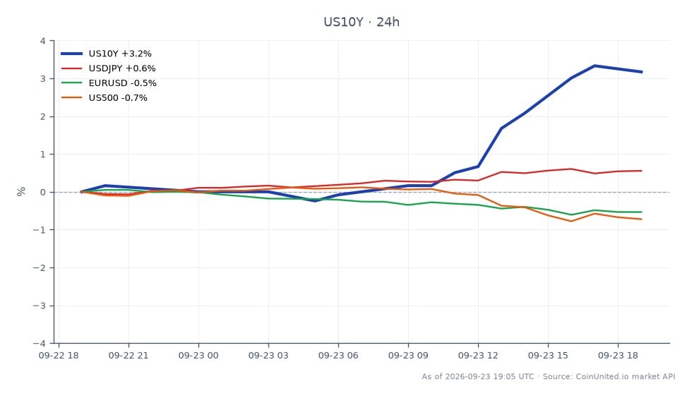 美国10年期国债收益率（US10Y）开盘报4.965%，收盘报5.112%，较过去24小时显著上涨2.96%。期间收益率最高触及5.135%，最低为4.935%。在相关市场中，美元/日元汇率上涨0.5%，而欧元/美元汇率下跌0.49%。标普500指数（US500）也下跌0.77%，表明尽管收益率上升，股市仍呈现看跌情绪。这些数据凸显了债券和股票市场的相互关联性，美国10年期国债收益率根据经济状况引领市场走势。