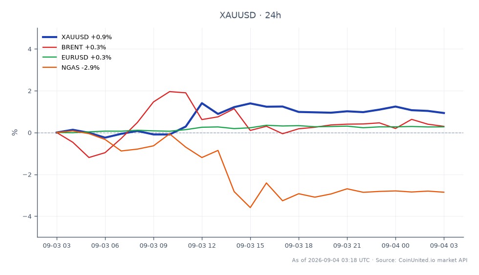 图表展示了黄金（XAU/USD）与美元在过去24小时的表现。黄金开盘价为4420.425，最高触及4510.915，最低为4418.795，最终收于4473.025，上涨1.19%。相比之下，布伦特原油小幅上涨0.25%，欧元兑美元（EUR/USD）上涨0.32%。天然气（NGAS）表现疲软，下跌2.74%。数据显示通胀风险收紧影响黄金和股票，交易员在波动市场中管理杠杆头寸。