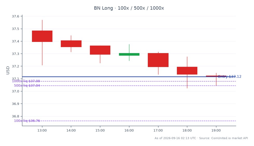 The chart illustrates the recent performance of Brookfield Corporation (BN) in the context of its $2.9 billion buyout of Reliance Worldwide. Over the past 24 hours, BN opened at $37.485 and closed at $37.115, reflecting a decrease of 0.99%. The stock reached a high of $37.57 and a low of $37.025 during this period, indicating some volatility. Traders focusing on leveraged positions can consider a long entry at $37.115, with tiered investments of $100, $500, and $1000. This buyout may signal a bullish trend for ASX industrials, with Brookfield's strategic move potentially influencing market sentiment. No clear leader or laggard is identified in this specific case, as the focus remains on BN's performance.