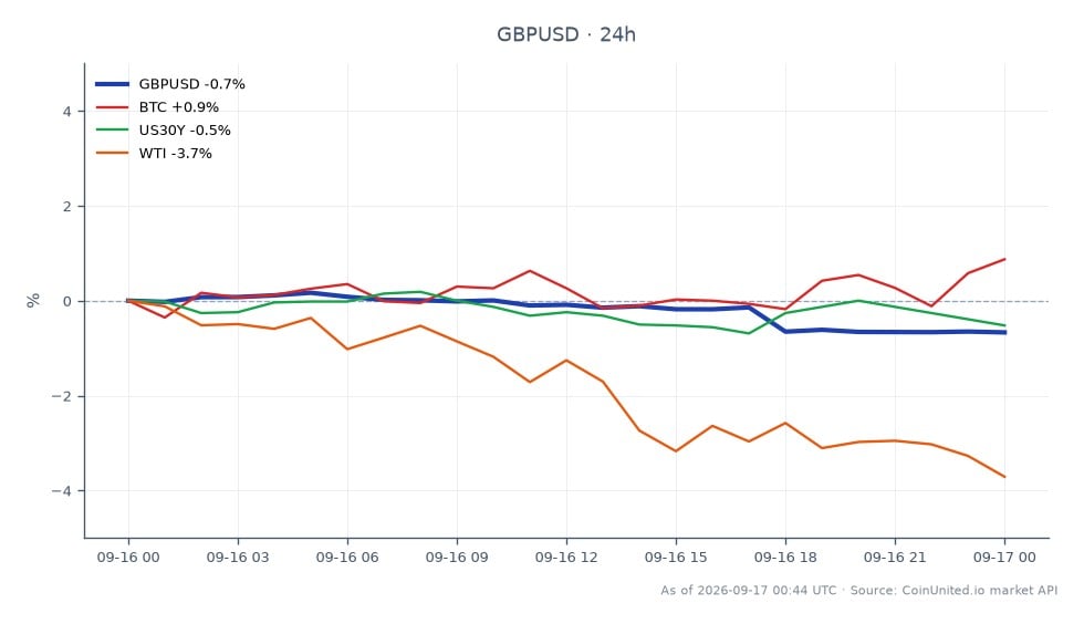 O gráfico ilustra o desempenho da Libra Esterlina (GBP) contra o Dólar Americano (USD) nas últimas 24 horas. O par GBP/USD abriu em 1.34709 e fechou em baixa a 1.33795, marcando uma queda de 0,68%. Durante este período, o par atingiu uma máxima de 1.3495 e uma mínima de 1.33725. No contexto de mercados relacionados, o Bitcoin (BTC) teve uma variação positiva de 1,04%, enquanto o rendimento do Tesouro de 30 anos dos EUA (US30Y) diminuiu 0,39% e os preços do petróleo bruto West Texas Intermediate (WTI) caíram acentuadamente 3,84%. O desempenho misto entre esses ativos indica volatilidade acentuada, especialmente para traders de GBP/USD, após a decisão do Banco da Inglaterra de manter as taxas de juros em 3,75% em meio a uma divisão de votos hawkish e pressões externas da situação energética do Irã.