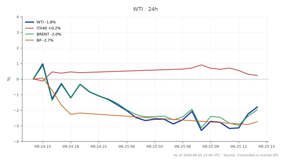 The chart illustrates the performance of WTI Light Crude Oil over the last 24 hours, showing an opening price of $94.07 and a closing price of $93.80, which reflects a slight decrease of 0.29%. The price fluctuated between a high of $96.705 and a low of $92.05, indicating a volatile trading session. In comparison, the related markets show the ITA40 index down by 0.1%, Brent crude oil down by 0.69%, and BP shares down by 2.67%, highlighting BP as the laggard among the related assets. This data suggests a cautious sentiment in the energy sector, particularly in the wake of Italy's pressure on refiners to increase output, which may influence future trading strategies for leveraged positions in WTI CFDs and related energy stocks.