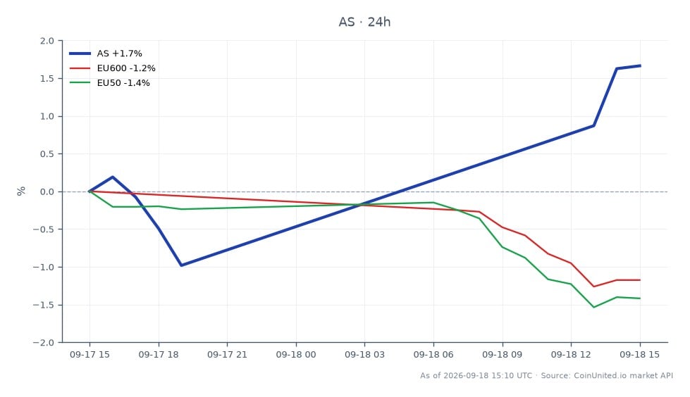 The chart displays the performance of Amer Sports, Inc. (AS) over the last 24 hours, showing an opening price of SEK 26.485 and a closing price of SEK 26.905, reflecting a 1.59% increase. The stock reached a high of SEK 26.915 and a low of SEK 26.105 during this period, indicating some volatility. In contrast, the related markets show a decline, with the EU600 index down by 1.12% and the EU50 index down by 1.43%. This suggests that while Amer Sports has experienced a positive movement, the broader market trends are negative, making it a potential leader in this cross-market scenario. Leveraged traders should note these discrepancies for potential arbitrage opportunities.