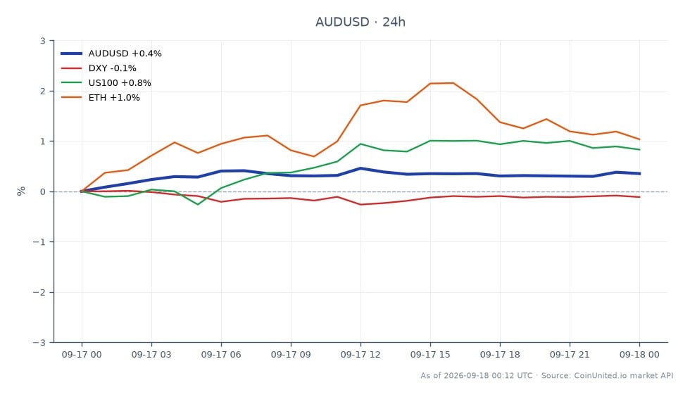 澳元/美元汇率开盘报0.708795,收盘报0.711305,较昨日上涨0.35%。该货币对在此期间触及高点0.71261,低点0.708635。在更广泛的市场背景下,美元指数小幅下跌0.04%,而美国100指数上涨0.83%,以太坊(ETH)上涨1.04%。数据显示,在相关市场表现不一的情况下,澳元表现出韧性,其中ETH在加密货币领域表现尤为突出,暗示交易者可能存在风险偏好情绪。在澳洲联储布洛克强调的持续通胀担忧,特别是中东地缘政治紧张局势的背景下,澳元/美元的走势可能受到影响。