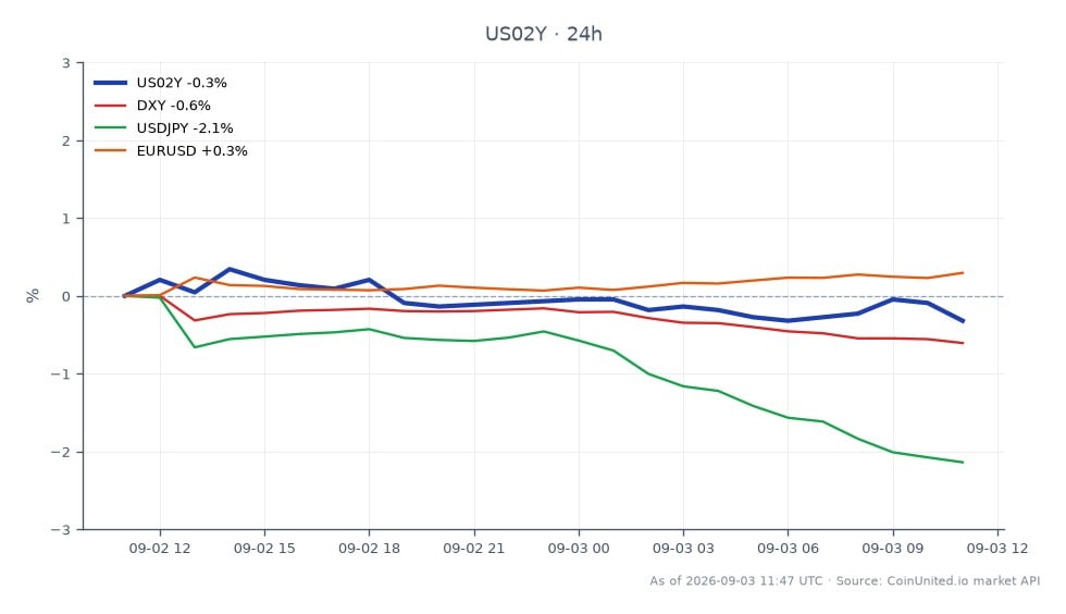 The chart displays the performance of the United States 2 Year Yield (US02Y) over the last 24 hours, opening at 4.406% and closing at 4.363%, marking a decrease of 0.98%. The yield reached a high of 4.408% and a low of 4.353%. In related markets, the US Dollar Index (DXY) fell by 0.67%, while USD/JPY decreased by 2.3%, indicating a significant drop in the value of the yen against the dollar. Conversely, EUR/USD saw a slight increase of 0.34%, suggesting resilience in the Euro against the dollar. The overall trend indicates that the higher-for-longer repricing is impacting leveraged long positions across various asset classes, with the US02Y leading the decline in yields.