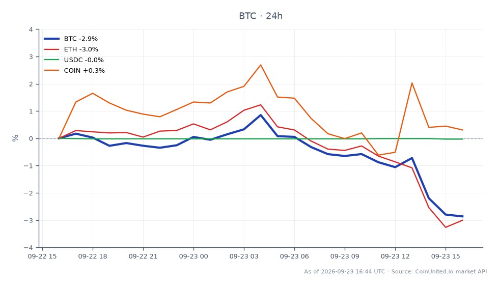 비트코인(BTC)의 최근 성과를 다른 암호화폐 및 주식과 비교하여 보여주는 차트입니다. 비트코인은 86,363달러에 개장하여 83,907달러에 마감했으며, 지난 24시간 동안 2.84% 하락했습니다. 이 기간 동안 최고 가격은 87,247달러였고 최저 가격은 83,463달러였습니다. 이에 비해 이더리움(ETH)은 2.94% 하락했고, USDC는 -0.03%로 상대적으로 안정세를 유지했으며, 코인베이스(COIN)는 0.08% 소폭 하락했습니다. 이 데이터는 비트코인이 시장에서 뒤처지고 있으며, 특히 이더리움에 비해 눈에 띄는 하락세를 보이고 있음을 강조합니다. 트레이더는 이러한 변동성을 주시해야 하며, 이는 레버리지 포지션과 시장 심리에 영향을 미칠 수 있습니다.