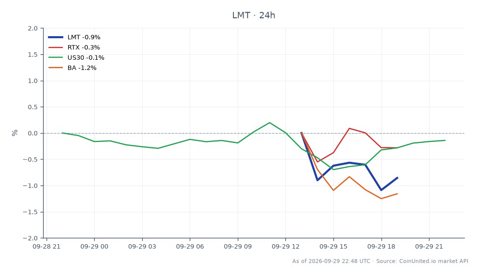 Lockheed Martin Corporation (LMT) opened at $516.12 and closed at $512.85, reflecting a decrease of 0.63% over the last 24 hours. The stock reached a high of $519.72 and a low of $511.125 during this period. In comparison, Raytheon Technologies (RTX) experienced a slight decline of 0.26%, while the US30 index fell by 0.12%. Boeing (BA) remained relatively stable with a change of 0.01%. Among these, LMT shows the most significant movement, indicating a potential area of interest for leveraged trading strategies. Traders might consider entry and liquidation prices based on these fluctuations for optimal CFD leverage scenarios.