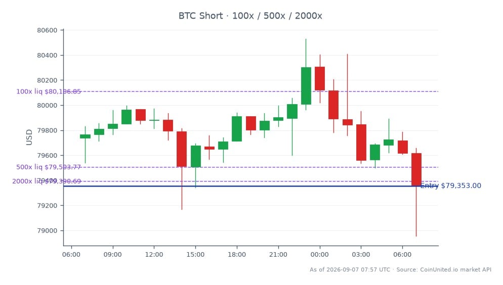 El gráfico ilustra el rendimiento reciente del mercado de Bitcoin, mostrando un precio de apertura de $79,737 y un precio de cierre de $79,353, lo que resulta en un cambio porcentual de 24 horas del -0.48%. El precio fluctuó entre un máximo de $80,529 y un mínimo de $78,956 durante el período, lo que indica volatilidad en el mercado. En el contexto del trading apalancado, el gráfico destaca una posición corta con un precio de entrada de $79,353, con niveles de liquidación establecidos en apalancamiento de 100x, 500x y 2000x. Estos datos sugieren un riesgo de liquidación creciente para los largos apalancados de BTC a medida que el mercado reacciona al movimiento del 45% de los fondos robados del explotador de Coldcard 'Wave 3', lo que podría afectar el sentimiento general del mercado y el posicionamiento.