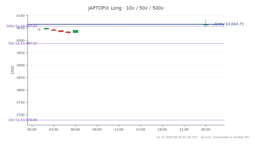 The Japan TOPIX Index opened at 4045.3 and closed at 4064.75, reflecting a gain of 0.48% over the last 24 hours. The index reached a high of 4082.96 and a low of 4024.55 during this period, indicating a relatively stable trading range. In the context of leveraged trading, a long position was entered at the closing price of 4064.75 with tiers set at 10, 50, and 500. This suggests a strategic approach to capitalize on potential upward movements in the index. No clear leaders or laggards were noted in related markets, but the overall sentiment appears cautiously optimistic given the slight increase in the index.