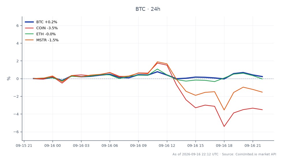 O gráfico exibe o desempenho recente do Bitcoin (BTC) em relação a ativos relacionados nos mercados de cripto e ações. O Bitcoin abriu em US$ 75.413 e fechou em US$ 75.799, marcando um leve aumento de 0,51% nas últimas 24 horas. O preço flutuou dentro de uma faixa, atingindo uma máxima de US$ 76.537 e uma mínima de US$ 75.026. Em comparação, a Coinbase (COIN) experimentou uma queda de 3,3%, enquanto o Ethereum (ETH) mostrou um modesto aumento de 0,24%. A MicroStrategy (MSTR) também caiu 1,21%. Esses dados indicam que o Bitcoin permanece relativamente estável, enquanto a COIN é o claro perdedor entre os ativos relacionados, refletindo potenciais reações do mercado a desenvolvimentos legislativos sobre tributação e reservas de criptomoedas.
