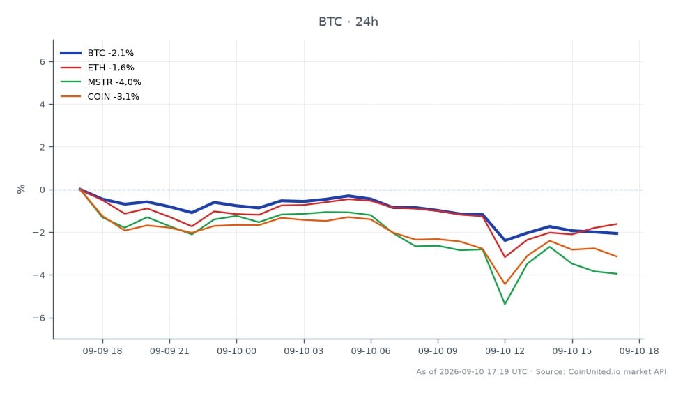 图表展示了Liquid Network在发生3.2亿美元漏洞事件后恢复区块生产,比特币(BTC)的近期表现。在过去24小时内,比特币开盘价为78,769美元,收盘价为77,119美元,下跌2.09%。此期间最高价触及78,902美元,最低价为76,635美元。相比之下,以太坊(ETH)下跌1.7%,MicroStrategy(MSTR)下跌3.6%,Coinbase(COIN)下跌2.59%。数据显示,与同行相比,比特币在市场中表现落后,价格跌幅大于以太坊和Coinbase。交易者在制定杠杆头寸策略时应考虑这些波动。