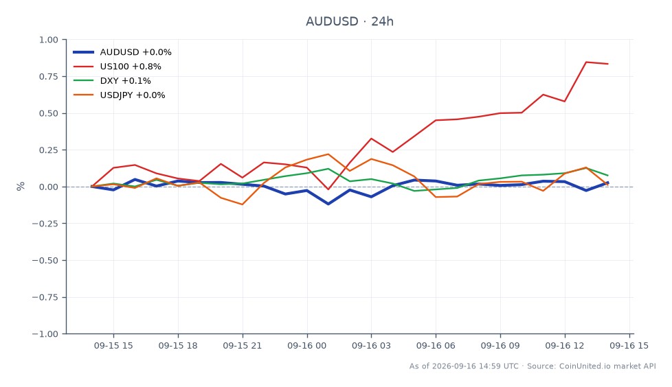 O par de moedas AUD/USD abriu em 0.71334 e fechou ligeiramente mais baixo em 0.713085, refletindo um declínio menor de 0.04% nas últimas 24 horas. O par atingiu uma máxima de 0.713695 e uma mínima de 0.71201 durante este período, indicando uma faixa de negociação estreita. No contexto mais amplo do mercado, o índice US100 mostrou uma mudança positiva de 0.19%, enquanto o índice DXY aumentou 0.14% e o USD/JPY subiu 0.08%. O desempenho do AUD/USD sugere que ele está mantendo o suporte entre 0.7117 e 0.7132 enquanto os traders antecipam a próxima reunião do FOMC, com potenciais jogadas de alavancagem para compradores e vendedores. Os mercados relacionados indicam um sentimento misto, com o US100 mostrando força em comparação com o AUD/USD relativamente estável.