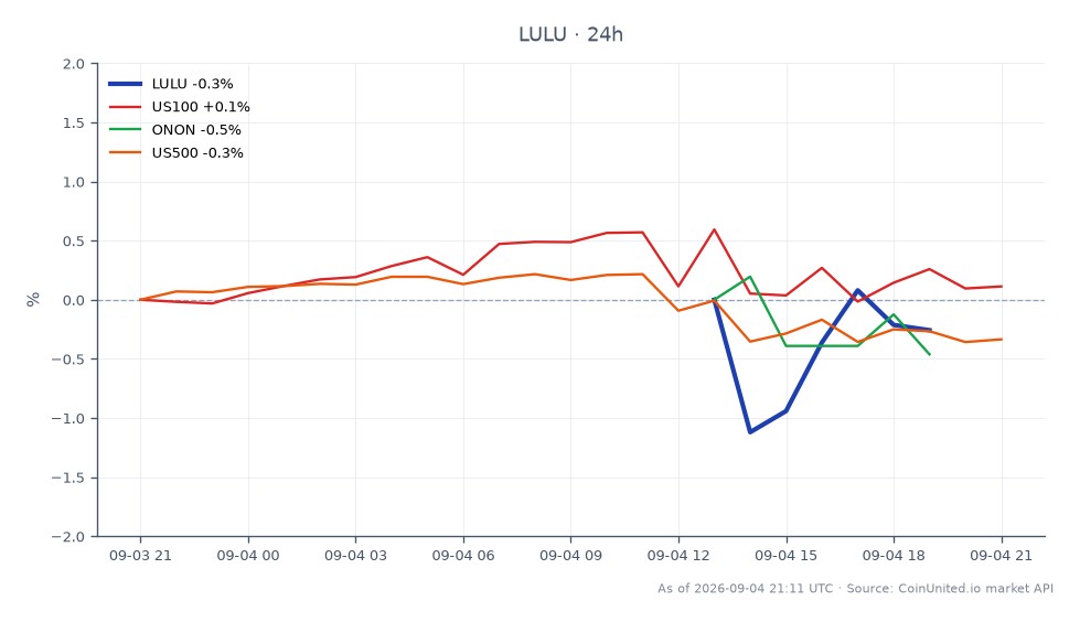 Lululemon Athletica Inc. (LULU) experienced a significant decline, closing at 100.595 after opening at 99.895, marking a 17% drop in a single session. The stock reached a high of 103.065 and a low of 98.29 during this period, resulting in a 0.7% change over the last 24 hours. In the broader market context, the NASDAQ 100 (US100) saw a slight increase of 0.11%, while the S&P 500 (US500) declined by 0.35%. ONON also mirrored the NASDAQ's performance with a 0.11% increase. This sharp decline in LULU's stock price likely impacted leveraged long positions significantly, as traders faced potential liquidation risks due to the drastic price movement.