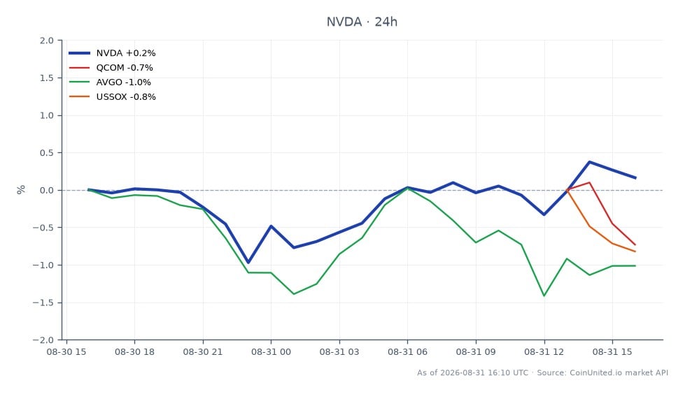 NVIDIA Corporation (NVDA) abriu em US$ 218,905 e fechou em US$ 219,27, marcando um leve aumento de 0,17% nas últimas 24 horas. A ação atingiu uma máxima de US$ 220,595 e uma mínima de US$ 215,975 durante este período. Em comparação, a Qualcomm (QCOM) teve uma mudança positiva de 0,76%, enquanto a Broadcom (AVGO) e o US Semiconductor Index (USSOX) registraram quedas de 0,87% e 0,88%, respectivamente. Isso indica que, embora a NVDA tenha permanecido relativamente estável, a QCOM foi a líder entre as ações relacionadas, mostrando resiliência no mercado. Traders considerando cenários de alavancagem para a NVDA no preço atual de US$ 219,27 devem estar cientes dos potenciais preços de entrada e liquidação com base em sua tolerância ao risco e nas condições de mercado.