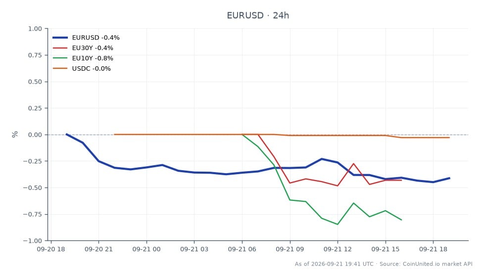 Das Währungspaar EUR/USD eröffnete bei 1,15205 und schloss bei 1,146895, was einem Rückgang von 0,45 % in den letzten 24 Stunden entspricht. Der höchste Kurs in diesem Zeitraum lag bei 1,15265, während der niedrigste bei 1,146205 lag. In verwandten Märkten fiel die Rendite der EU30Y-Anleihe um 0,26 % und die Rendite der EU10Y um 0,75 %, was auf eine bärische Stimmung im Eurozone-Anleihenmarkt hindeutet. Der USDC verzeichnete einen minimalen Rückgang von 0,03 %. Diese Daten deuten darauf hin, dass das EUR/USD-Paar zwar einen leichten Abwärtstrend verzeichnete, die Rendite der EU10Y-Anleihe jedoch der Nachzügler unter den verwandten Vermögenswerten war und einen ausgeprägteren Rückgang zeigte. Trader, die sich auf Hebelpositionen in EUR/USD konzentrieren, sollten diese Bewegungen beachten, da sie Handelsstrategien beeinflussen können.