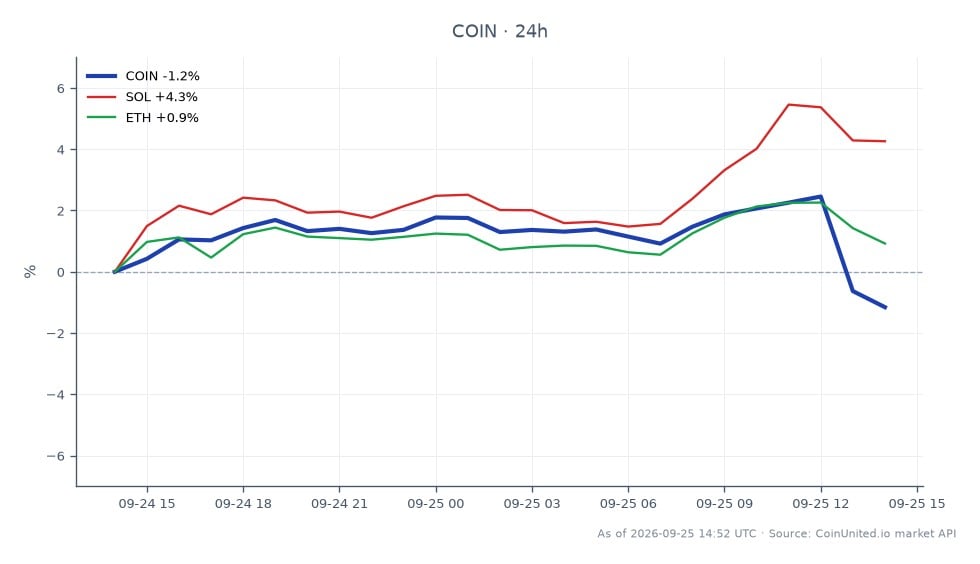 차트는 코인베이스 글로벌 주식(COIN)의 지난 24시간 동안의 성과를 보여줍니다. 주가는 195.605달러에 개장하여 193.635달러에 마감하여 1.01% 하락했습니다. 이 기간 동안 COIN은 최고 201.7달러, 최저 192.855달러를 기록했으며, 차트에는 총 25개의 캔들이 표시됩니다. 대조적으로, 관련 암호화폐는 다양한 성과를 보였으며, 솔라나(SOL)는 3.92% 상승하고 이더리움(ETH)은 0.45% 상승했습니다. 이 데이터는 SOL이 COIN에 비해 상대적으로 강세를 보였음을 강조하며, 주식과 암호화폐 시장 간의 성과 차이를 나타냅니다.