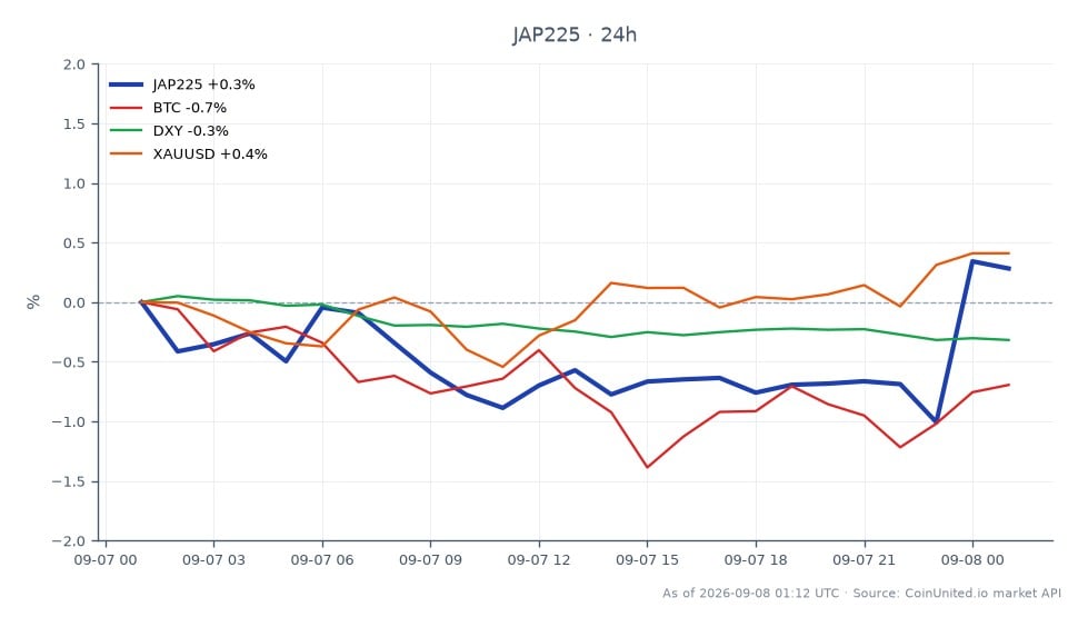 Le graphique affiche la performance de l'indice Nikkei 225 (JAP225) sur une période de 24 heures, montrant une légère augmentation de 0,83 %. L'indice a ouvert à 66 133,0 et clôturé à 66 680,5, avec un plus haut à 66 783,0 et un plus bas à 65 725,5. Dans les mouvements de marché connexes, le Bitcoin (BTC) a connu une baisse de 0,97 %, tandis que l'indice du dollar américain (DXY) a chuté de 0,26 %. L'or (XAUUSD) a montré une modeste augmentation de 0,33 %. Les données suggèrent que le Nikkei 225 surperforme le Bitcoin et le DXY, tandis que l'or reste relativement stable. Ces mouvements peuvent être influencés par la récente révision du PIB japonais au T2, qui soutient une potentielle hausse des taux d'intérêt de la Banque du Japon à 1,25 %.