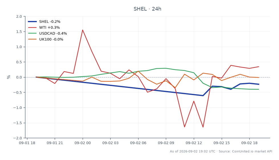 The chart displays the recent performance of Shell PLC (SHEL) in the stock market. Over the last 24 hours, SHEL opened at $93.565 and closed at $93.375, marking a decrease of 0.2%. The stock reached a high of $93.845 and a low of $92.77 during this period, with a total of 8 candles representing the trading activity. In related markets, WTI crude oil saw a 0.53% increase, while the USDCAD currency pair declined by 0.38%. The UK100 index experienced a slight gain of 0.09%. Notably, SHEL's performance contrasts with the positive movement in WTI, indicating a divergence in trends between the stock and commodity markets.