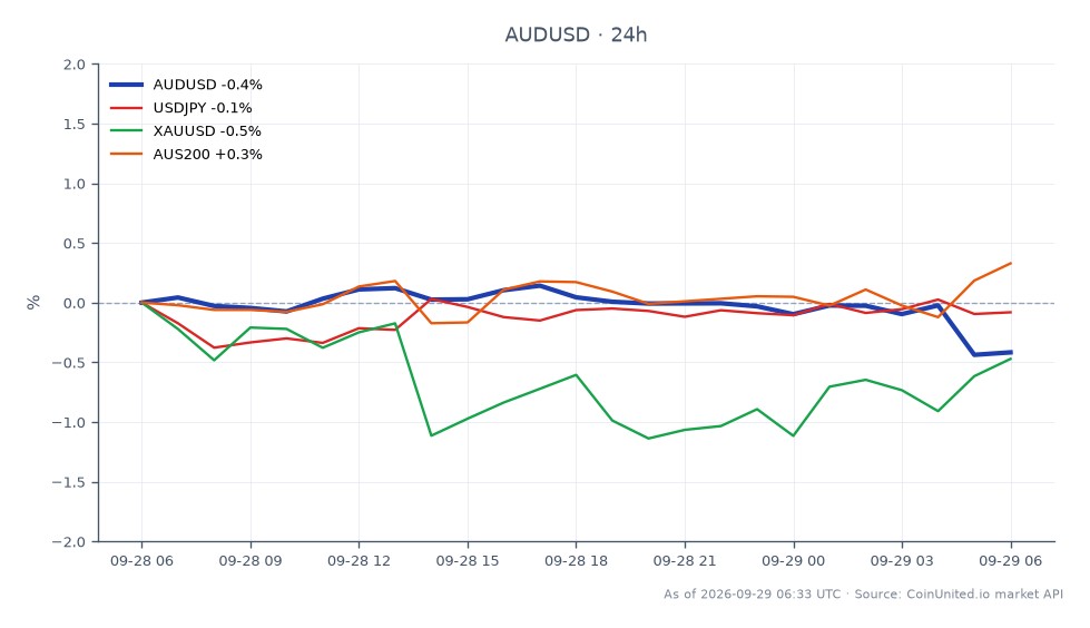 澳美汇率在0.702295开盘，收于0.69883，过去24小时下跌0.49%。在此期间，该汇率触及高点0.703935，低点0.697855。在相关市场中，美元/日元小幅下跌0.19%，而黄金/美元（XAU/USD）下跌0.82%。相反，澳洲200指数小幅上涨0.33%。澳元兑美元的表现表明看跌情绪，尤其是在澳洲联储行长布洛克暗示可能进一步加息的背景下。这可能会影响寻求外汇市场杠杆机会的交易者，特别是考虑到相关资产表现不一。