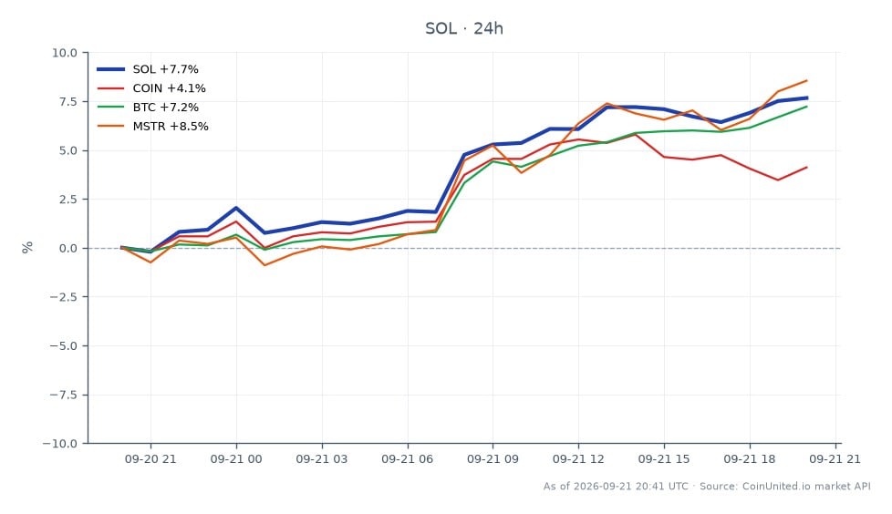 Der Chart zeigt die jüngste Performance von Solana (SOL), die bei 110,40 $ eröffnete und bei 118,51 $ schloss, was einem deutlichen Anstieg von 7,35 % in den letzten 24 Stunden entspricht. Der Preis schwankte zwischen einem Tief von 109,05 $ und einem Hoch von 119,47 $, was auf eine starke Volatilität in diesem Zeitraum hindeutet. Im Vergleich dazu zeigten verwandte Vermögenswerte unterschiedliche Leistungen: Coinbase (COIN) stieg um 4,12 %, Bitcoin (BTC) um 7,09 % und MicroStrategy (MSTR) führte die Gruppe mit einem Gewinn von 8,41 % an. Diese Daten unterstreichen den bemerkenswerten Anstieg von Solana auf dem Kryptomarkt, während MSTR als stärkster Performer unter den verwandten Vermögenswerten hervorsticht.