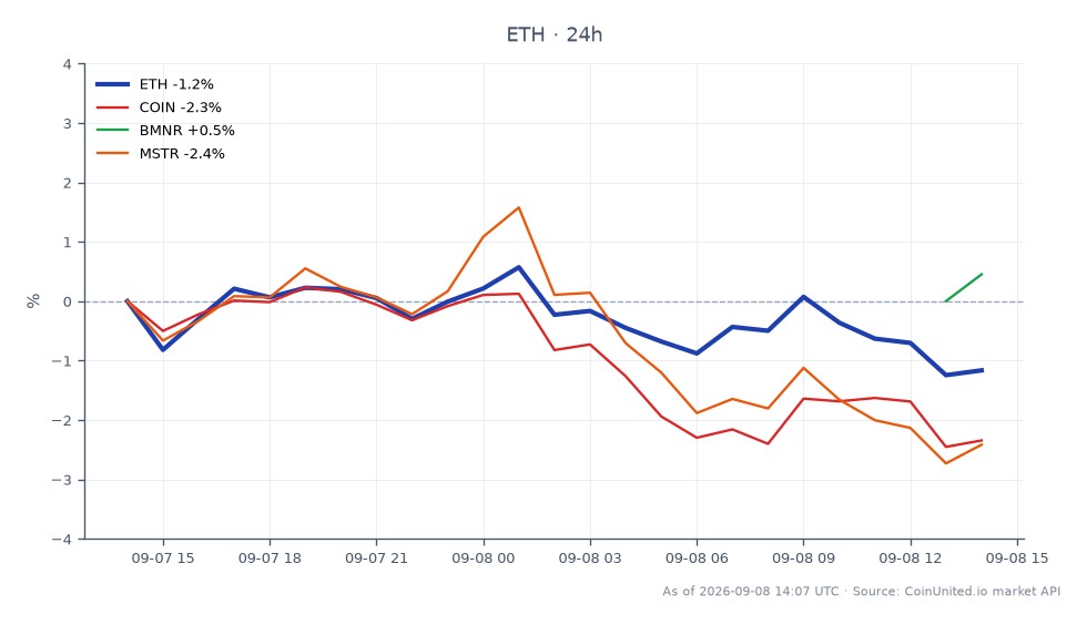The chart illustrates Ethereum's (ETH) performance over the last 24 hours, showing an opening price of $2497.4 and a closing price of $2460.1, which reflects a decline of 1.49%. The price fluctuated between a high of $2507.1 and a low of $2440.3, indicating a volatile trading session with a total of 25 candles. In the broader market context, related assets experienced varying degrees of decline, with Coinbase (COIN) down 2.62%, MicroStrategy (MSTR) dropping 2.93%, and BitMine (BMNR) slightly lower by 0.24%. This data highlights the overall bearish sentiment in the crypto market, with Ethereum showing a notable downturn compared to its peers, particularly with MSTR facing the steepest decline among the related stocks.