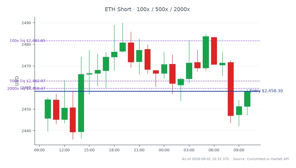 The chart illustrates the performance of Ethereum (ETH) over a 24-hour period, showing an opening price of $2445.7 and a closing price of $2458.3, resulting in a modest price change of 0.52%. The highest price reached during this timeframe was $2489.9, while the lowest was $2436.1. This data is derived from 25 candlestick formations, indicating a relatively stable trading environment for ETH. In the context of leverage trading, a short position was entered at $2458.3 with tiers set at 100, 500, and 2000, highlighting the potential for traders to capitalize on market fluctuations. The overall sentiment in the crypto market appears cautiously optimistic, with Ethereum maintaining its position amidst regulatory scrutiny in the UK, particularly concerning the recent freezing of £10M in funds related to Premier League Sorare activities.