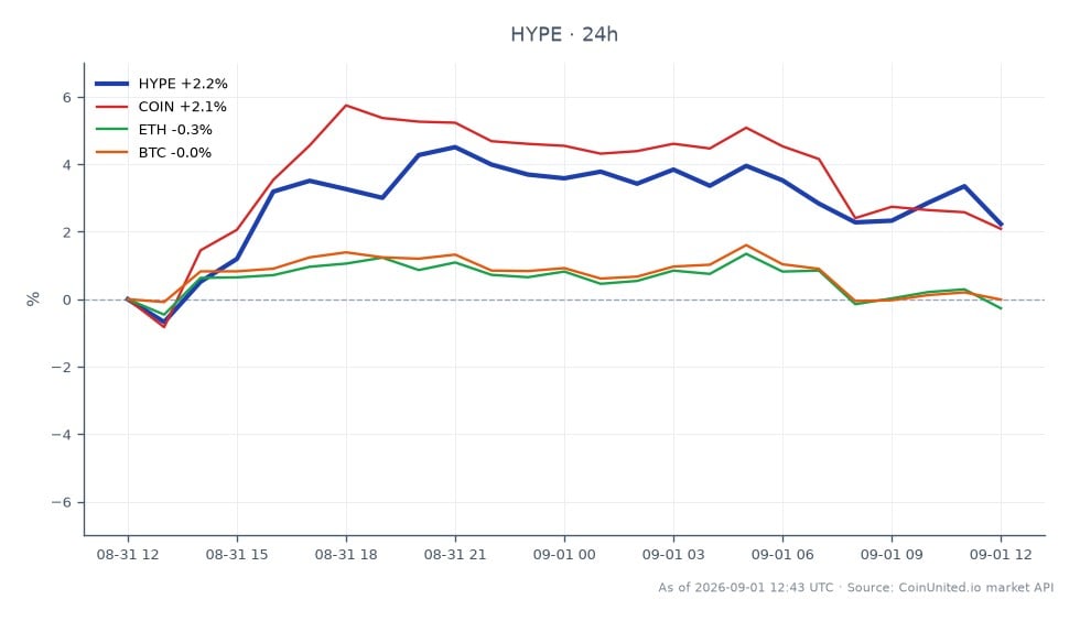 The chart illustrates the recent performance of Hyperliquid (HYPE) in the crypto market over a 24-hour period. HYPE opened at $81.82 and closed at $82.98, marking a 1.42% increase. The highest price reached during this period was $85.34, while the lowest was $80.51. In comparison, related assets showed varied performance: COIN increased by 1.36%, ETH experienced a slight decline of 0.05%, and BTC fell by 0.5%. This data suggests that HYPE outperformed both ETH and BTC, indicating a stronger position in the market despite the overall bearish sentiment in major cryptocurrencies.