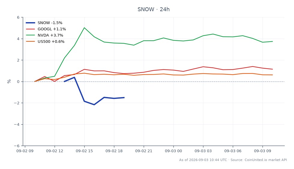 该图表展示了 Snowflake Inc. (SNOW) 过去 24 小时的表现，开盘价为 311.905 美元，收盘价为 307.235 美元，下跌 1.5%。期间股价最高触及 319.05 美元，最低跌至 304.035 美元。相比之下，相关股票表现各异：Alphabet Inc. (GOOGL) 上涨 0.63%，NVIDIA Corporation (NVDA) 上涨 3.72%，而 US500 指数也小幅上涨 0.63%。值得注意的是，NVIDIA 表现优于其他股票，表明市场对科技股兴趣浓厚，而 Snowflake 则略有下跌。考虑杠杆交易的交易者应注意 SNOW 差价合约的入场价以及基于当前波动性水平的潜在清算价。