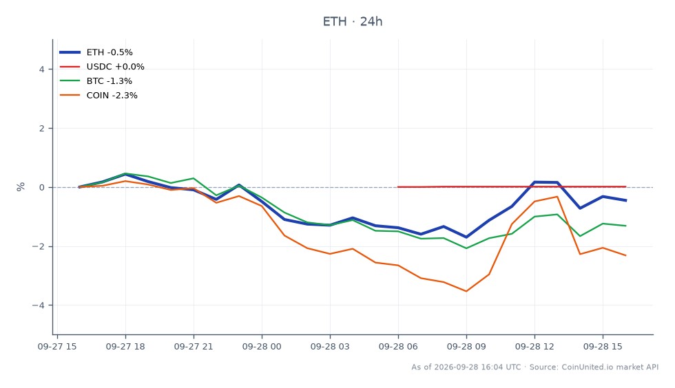 图表显示了以太坊 (ETH) 在过去 24 小时的表现,开盘价为 2688.9 美元,收盘价为 2673.3 美元,下跌 0.58%。价格在 2702.5 美元的最高点和 2634.1 美元的最低点之间波动,表明交易区间相对稳定。相比之下,相关资产表现各异:USDC 几乎持平,上涨 0.01%;比特币 (BTC) 则下跌了 1.37%;Coinbase (COIN) 下跌了 2.24%。这些数据突显了以太坊在更广泛市场波动中相对稳定的地位,而比特币和 Coinbase 在此期间表现落后。