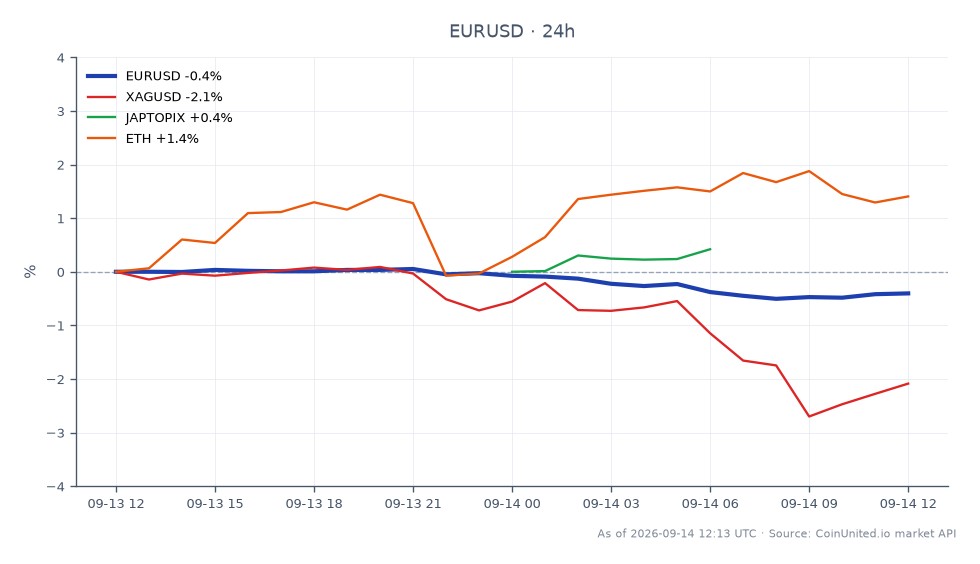 图表展示了欧元/美元（EURUSD）在过去24小时的表现，开盘价为1.15985，收盘价为1.15497，下跌0.42%。期间最高价触及1.16025，最低价为1.15344，交易区间相对狭窄。相比之下，相关资产表现各异：白银（XAGUSD）下跌2.02%，日本东证指数（JAPTOPIX）上涨1.03%，以太坊（ETH）上涨1.25%。在交叉市场分析中，尤其是在股市和加密货币上涨的背景下，EURUSD的下跌使其表现落后。交易者应注意这些动态，它们可能会影响外汇市场的杠杆头寸。