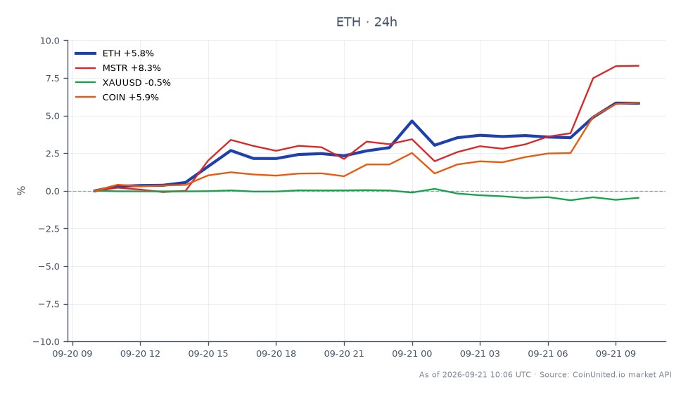 图表展示了在美联储最新公告后，以太坊（ETH）的近期表现。以太坊开盘价为2,579.00美元，收盘价为2,719.60美元，在过去24小时内显著上涨了5.45%。在此期间，该加密货币触及最高价2,748.50美元，最低价2,566.00美元。在更广泛的市场背景下，MicroStrategy（MSTR）上涨了7.65%，Coinbase（COIN）也上涨了5.53%。相比之下，黄金（XAUUSD）小幅下跌0.5%。这些数据显示，以太坊是加密货币市场反弹的领头羊，表现优于MSTR和COIN，而黄金在此情景下则表现滞后。