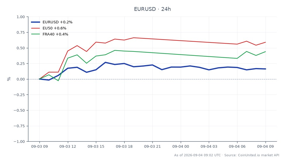 图表展示了欧元兑美元 (EUR/USD) 在 24 小时内的表现。该货币对开盘价为 1.1609，收盘价略高于 1.16246，最高触及 1.164115，最低触及 1.159795，涨幅为 0.13%。在更广泛的市场背景下，EU50 指数上涨 0.21%，FRA40 指数也上涨 0.18%。这表明欧洲市场整体表现稳定，尽管 Vivendi 上半年财报对其股价造成了 4% 的负面影响，但 EUR/USD 仍保持小幅上涨趋势。在相关指数中，由于均出现温和上涨，未出现明显领涨或领跌的板块。