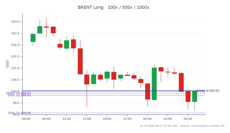 The chart illustrates the recent performance of Brent Crude Oil, a key commodity, showing an opening price of $102.125 and a closing price of $100.01, reflecting a decline of 2.07% over the last 24 hours. The price fluctuated within a range, reaching a high of $103.145 and a low of $99.185. In the context of leveraged trading, a long position was entered at $100.01, with tiered entry prices set at $100, $500, and $1000. This data highlights the volatility in the oil market, which is crucial for traders looking to capitalize on price movements.