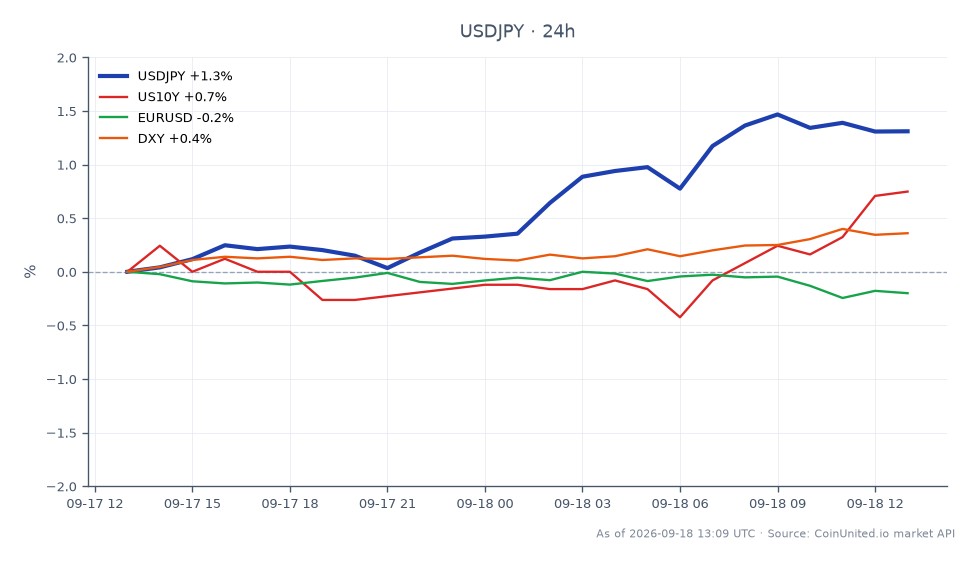 La paire de devises USD/JPY a ouvert à 155,582 et a clôturé significativement plus haut à 157,711, marquant une augmentation de 1,37 % au cours des dernières 24 heures. La paire a atteint un sommet de 158,0555 et un creux de 155,5635 pendant cette période, indiquant une volatilité substantielle. Sur les marchés connexes, le rendement des bons du Trésor américain à 10 ans (US10Y) a augmenté de 0,67 %, tandis que la paire Euro/Dollar américain (EURUSD) a connu une légère baisse de 0,22 %. L'indice du dollar américain (DXY) a augmenté de 0,38 %, reflétant un dollar plus fort face à plusieurs devises. La position accommodante de la Banque du Japon (BOJ) a contribué à la flambée du USD/JPY, les taureaux du yen étant confrontés à des défis importants dans cet environnement de marché.