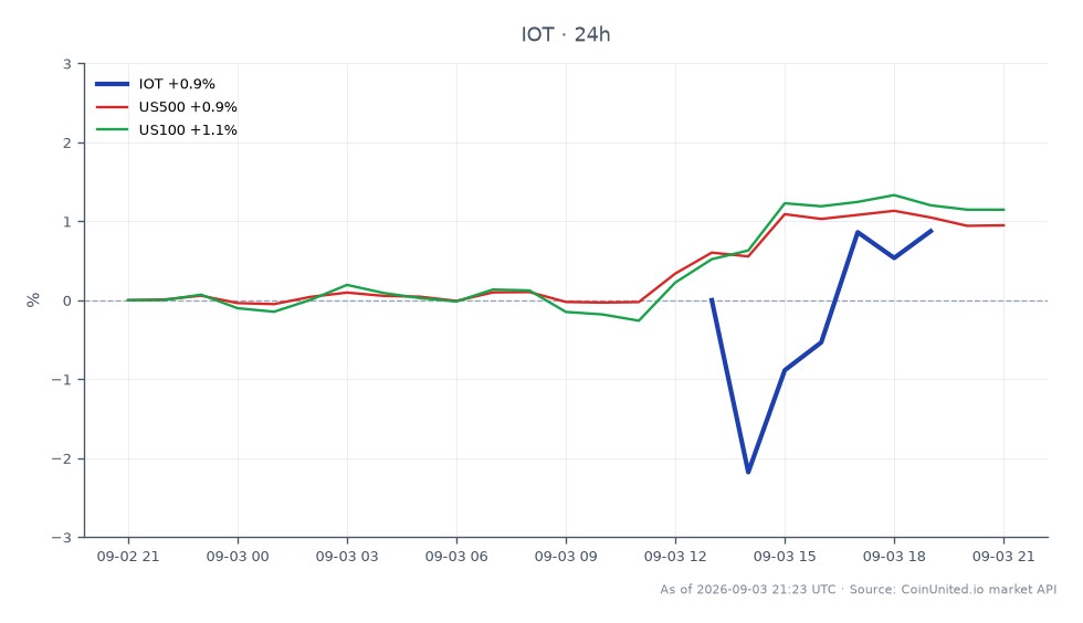 Samsara Inc. (IOT) 在过去24小时内以37.825美元开盘,收于38.67美元,上涨2.23%。在此期间,该股最高触及38.845美元,最低为37.315美元。相比之下,US500指数上涨1.02%,而US100指数表现更佳,上涨1.26%。这一表现表明Samsara在市场中表现强劲,尤其是在工业SaaS领域,此前其财报超出预期0.04美元,营收也超出了预期。