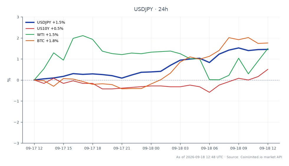 La paire de devises USD/JPY a ouvert à 155,88 et clôturé à 157,848, reflétant une augmentation de 1,26 % au cours des dernières 24 heures. La paire a atteint un sommet de 158,0555 et un creux de 155,3405 pendant cette période. Sur les marchés connexes, le rendement des bons du Trésor américain à 10 ans (US10Y) a augmenté de 0,34 %, tandis que les prix du pétrole brut WTI ont augmenté de 1,44 %. Le Bitcoin (BTC) a surperformé avec un gain de 2,09 %, indiquant une forte performance sur le marché des cryptomonnaies par rapport aux secteurs du forex et des matières premières. Le sentiment dovish suite à la récente hausse des taux d'intérêt de la Banque du Japon semble avoir contribué à la baisse du yen sous la barre des 157,86, permettant aux longs USD/JPY à effet de levier de capitaliser sur la dynamique.