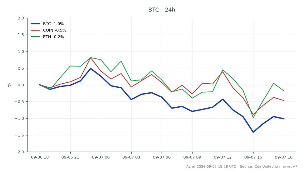 The chart illustrates the recent performance of Bitcoin (BTC) over a 24-hour period, showing an opening price of $79,713 and a closing price of $79,103, which reflects a decline of 0.77%. During this timeframe, Bitcoin reached a high of $80,529 and a low of $78,637, indicating volatility in the market. In comparison, Coinbase (COIN) experienced a slight decrease of 0.3%, while Ethereum (ETH) saw a minimal change of -0.05%. This data highlights Bitcoin's position as the primary asset in the crypto market, showcasing its significant price movements amid the backdrop of the Malone Lam plea hearing related to a $245 million Bitcoin heist, which may impact market sentiment and security perceptions.