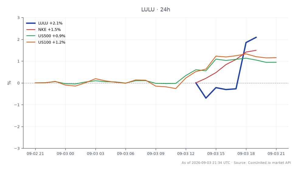 Lululemon Athletica Inc. (LULU) 开盘价为 119.80 美元，收盘价为 121.915 美元，较过去 24 小时上涨 1.77%。在此期间，该股最高触及 122.505 美元，最低触及 117.92 美元。相比之下，相关股票表现各异，Nike Inc. (NKE) 上涨 1.18%，标普 500 指数 (US500) 上涨 1.02%，纳斯达克 100 指数 (US100) 上涨 1.27%。Lululemon 的表现在此跨市场分析中脱颖而出，反映出其在指导重置后出现显著波动。交易者应注意这些数据，以制定潜在的高杠杆交易策略。